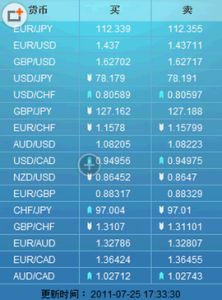 外匯保證金 外匯保證金