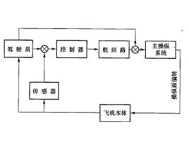 飛機飛行自動控制系統