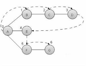 疊代深化深度優先搜尋 疊代深化深度優先搜尋
