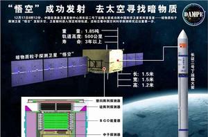 “悟空”號暗物質粒子探測衛星 “悟空”號暗物質粒子探測衛星