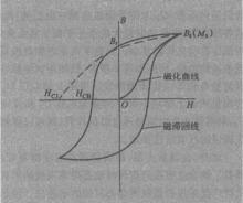 圖1  磁性合金的磁化曲線和磁滯回線