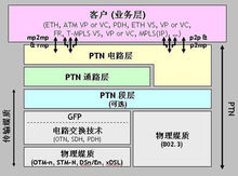 PTN網路架構