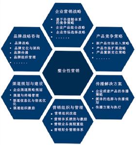 企業行銷諮詢 企業行銷諮詢