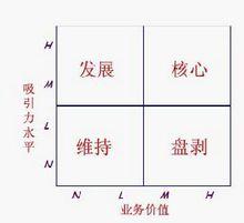 供應商感知模型
