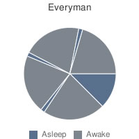 Everyman睡眠計畫 Everyman睡眠計畫