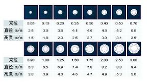 鑽石重量與直徑和高度的對比