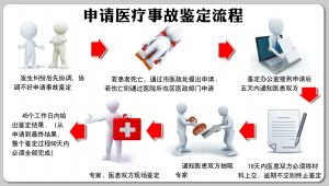 醫療事故鑑定材料