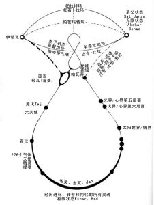 經歷進化、轉世和內化的所有靈魂的有限狀態