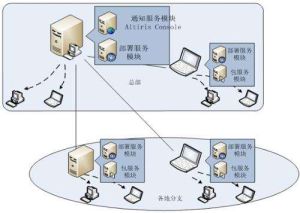 分發資料庫 分發資料庫