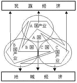 地域經濟 地域經濟