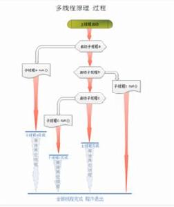 多執行緒下載 多執行緒下載