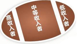 橄欖型收入 橄欖型收入