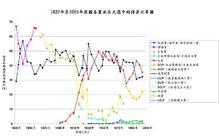 1832-2005英國各黨大選得票比率