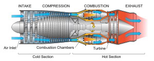 （圖）燃氣渦輪噴射機引擎的圖示。