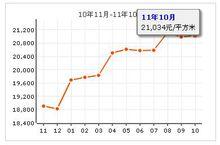 清潤家園房價走勢