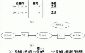 路由技術