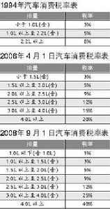 （圖）單項稅率調整對比