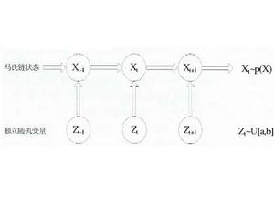 馬爾科夫鏈蒙特卡洛方法 馬爾科夫鏈蒙特卡洛方法