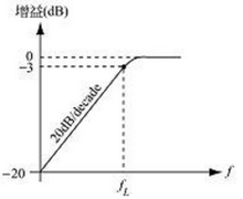 一階有源高通濾波器幅頻特性曲線