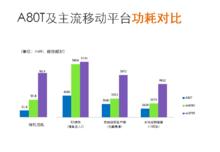 A80及主流移動處理功耗對比