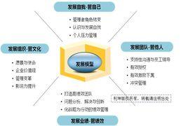 自我發展 自我發展