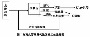 分離式浮罩沼氣池發醉工藝流程圖