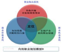 職業規劃 職業規劃