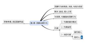 準法律行為 準法律行為