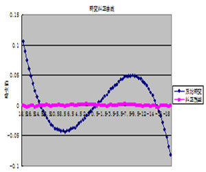 多項式糾正 多項式糾正