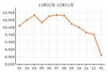 利海家園房價曲線圖