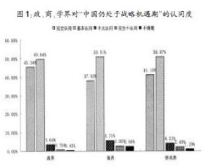重要戰略機遇期
