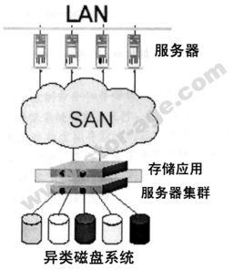 網路存儲技術 網路存儲技術