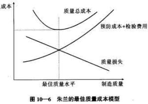 最優質量成本 最優質量成本