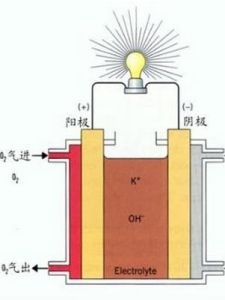 氫燃料電池 氫燃料電池