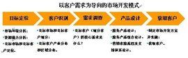 市場導向 市場導向