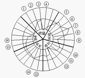 雷達圖分析法 雷達圖分析法