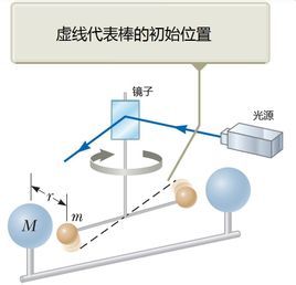 萬有引力常量 萬有引力常量