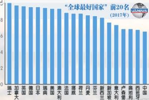 最好國家排行榜