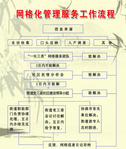 格線化服務管理