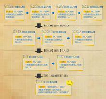 中國版《超級減肥王》賽制進程