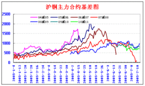 跨月套期圖利 跨月套期圖利