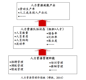 人力資源效能儀錶盤