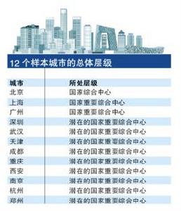 國家中心城市指數 國家中心城市指數