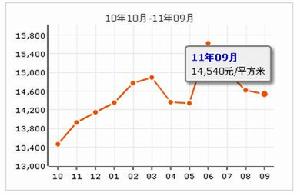 天通中苑房價走勢