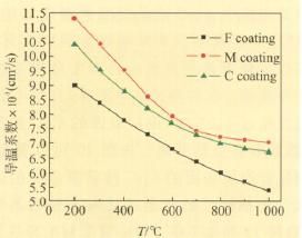 導溫係數 導溫係數