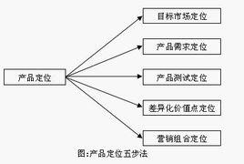 產品定位五步法