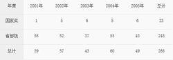 2001-2005年度獲國家自然科學基金資助情況