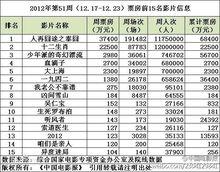 《泰囧》第二周票房數據