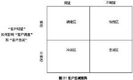客戶忠誠矩陣 客戶忠誠矩陣