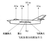 飛機各部分的附加升力